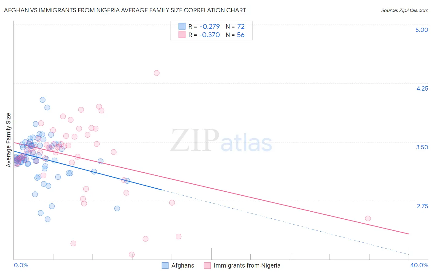 Afghan vs Immigrants from Nigeria Average Family Size