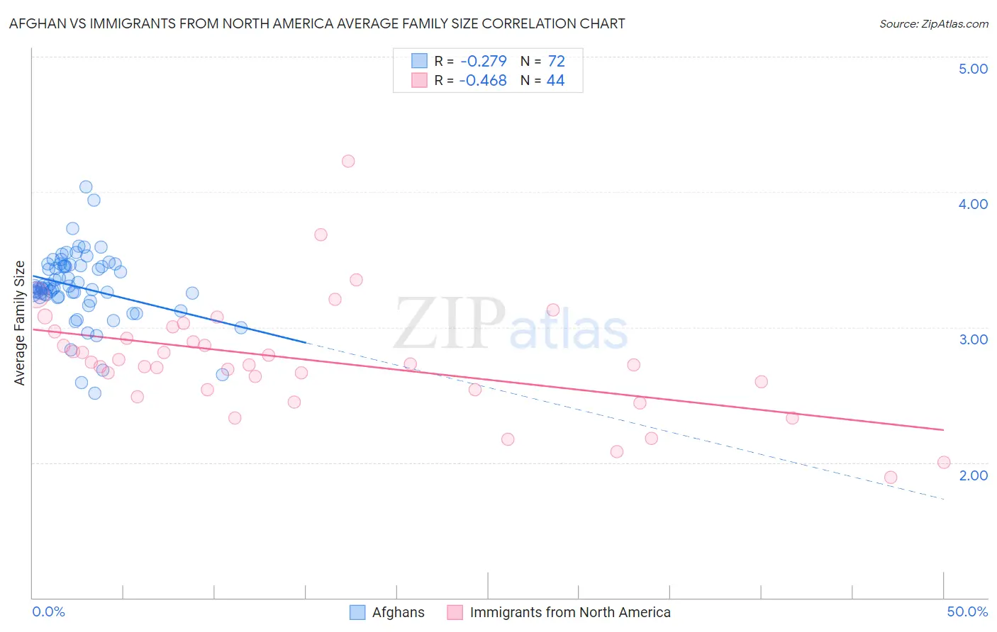 Afghan vs Immigrants from North America Average Family Size