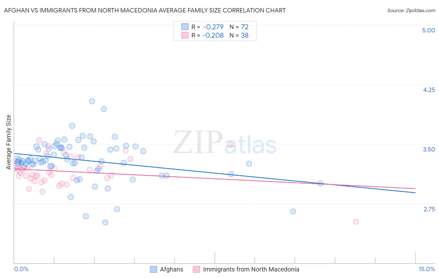 Afghan vs Immigrants from North Macedonia Average Family Size