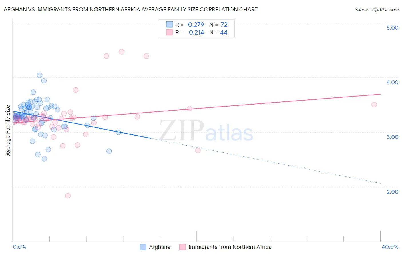 Afghan vs Immigrants from Northern Africa Average Family Size