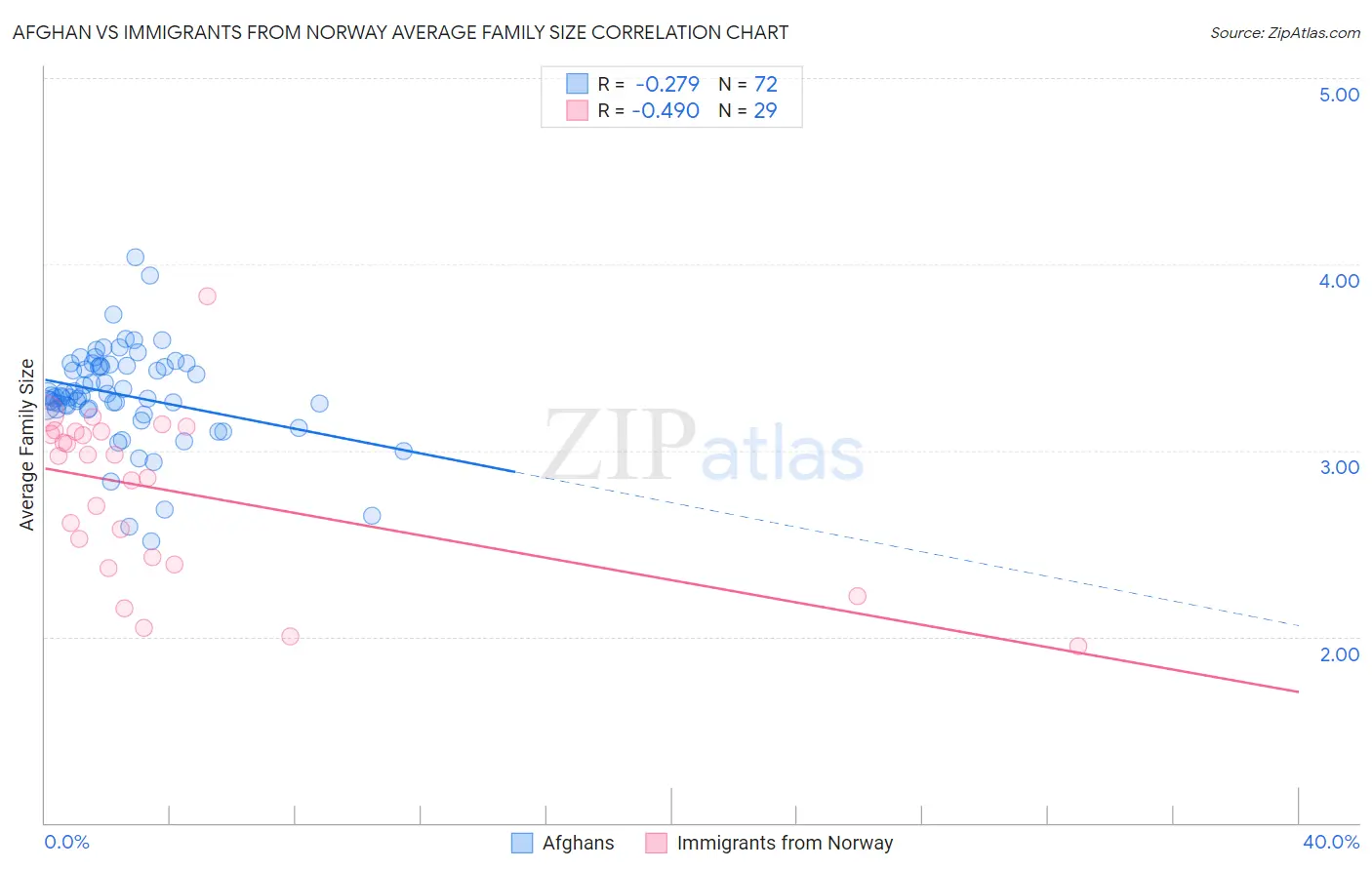 Afghan vs Immigrants from Norway Average Family Size