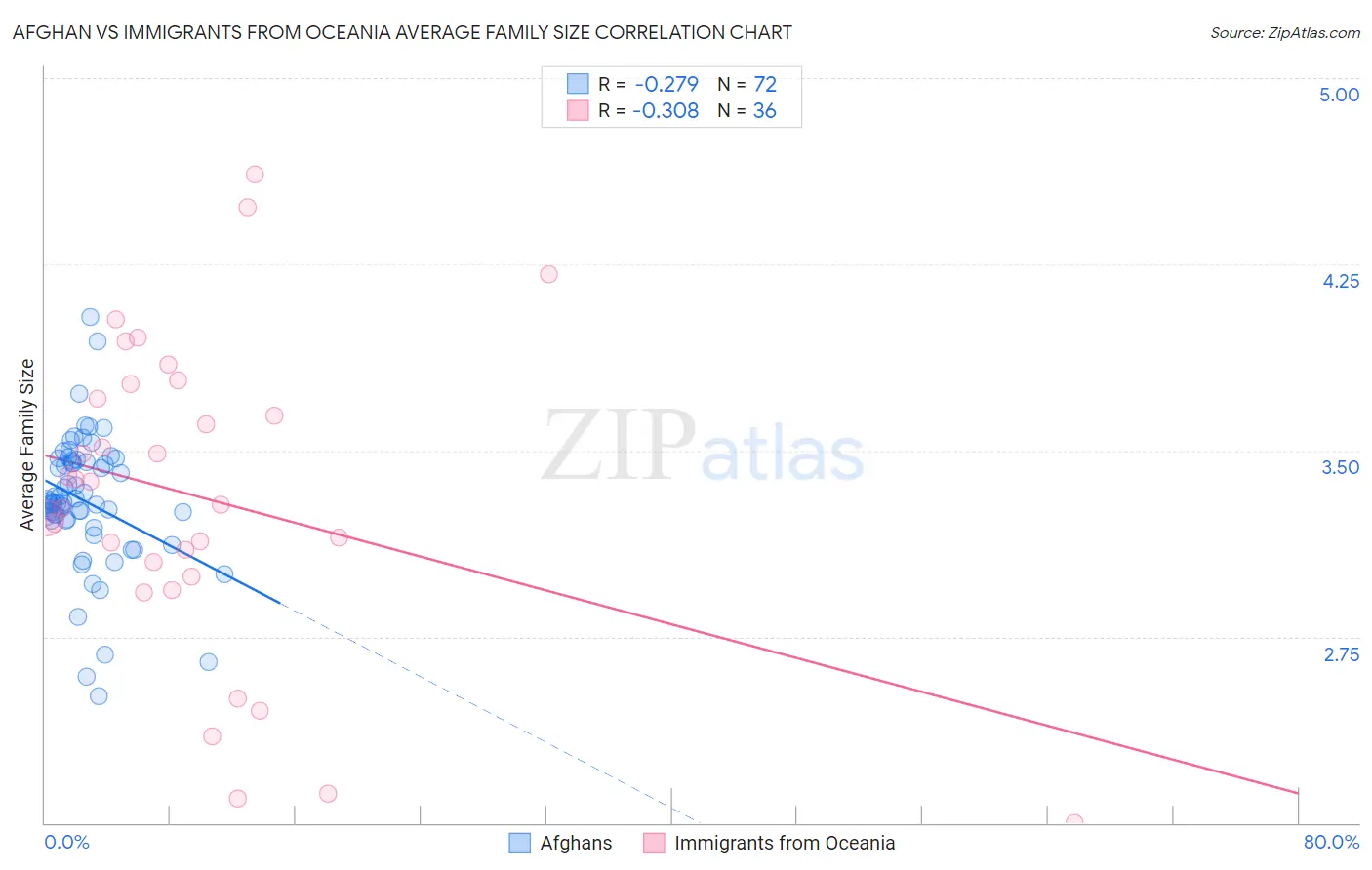 Afghan vs Immigrants from Oceania Average Family Size