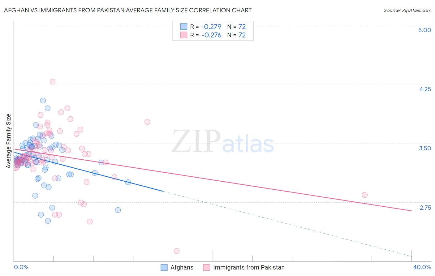 Afghan vs Immigrants from Pakistan Average Family Size