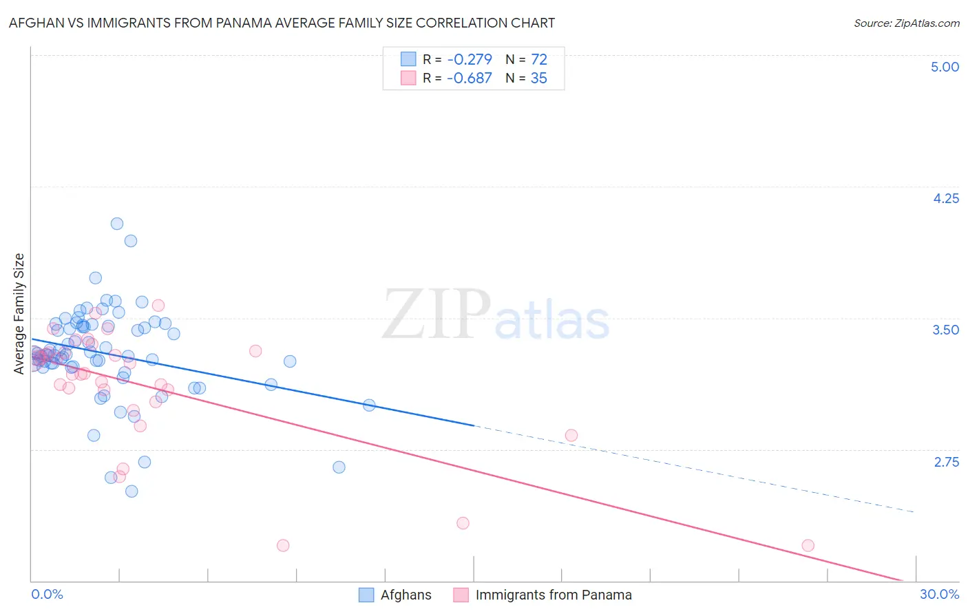 Afghan vs Immigrants from Panama Average Family Size