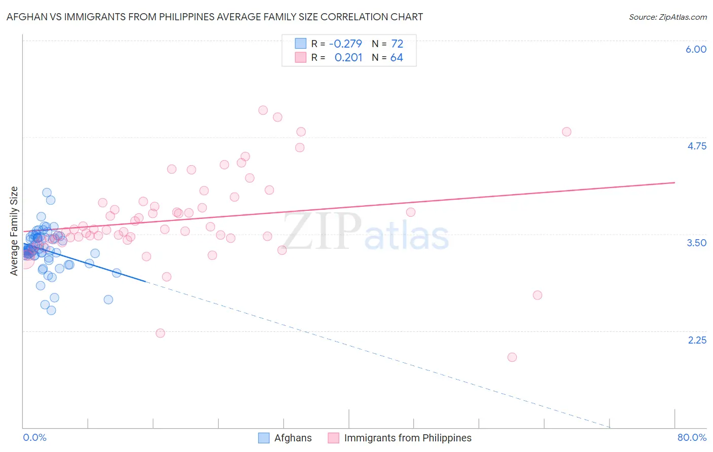 Afghan vs Immigrants from Philippines Average Family Size