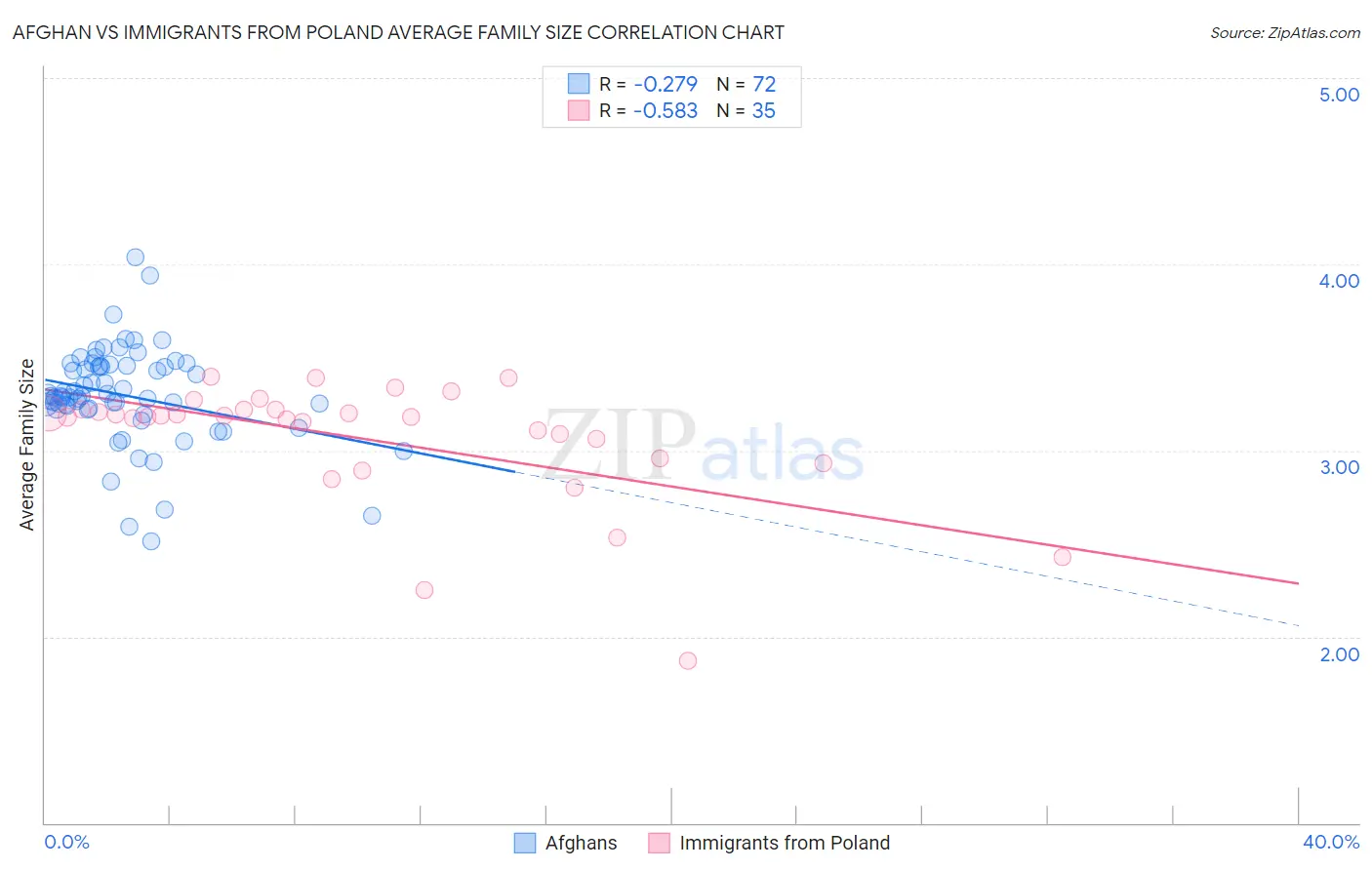 Afghan vs Immigrants from Poland Average Family Size