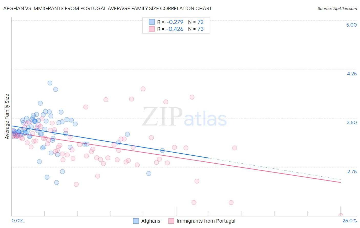 Afghan vs Immigrants from Portugal Average Family Size