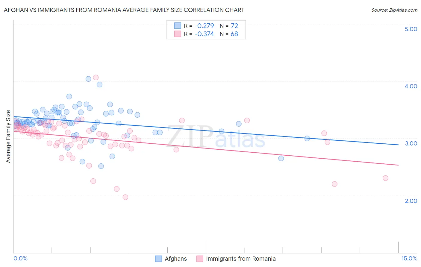 Afghan vs Immigrants from Romania Average Family Size