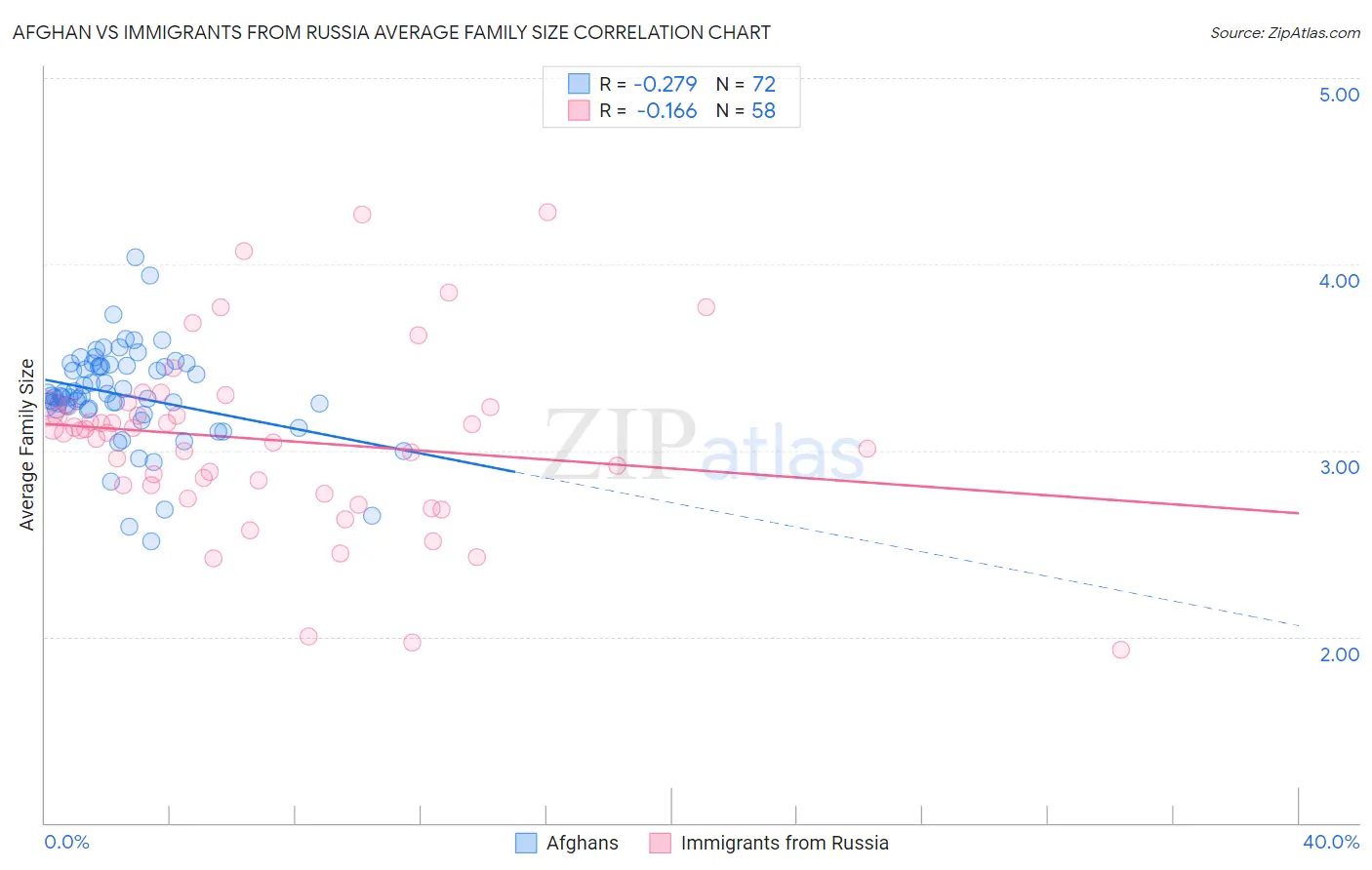 Afghan vs Immigrants from Russia Average Family Size