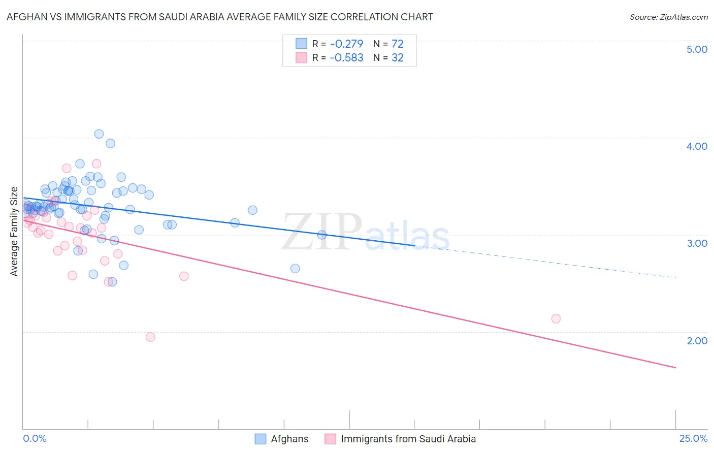 Afghan vs Immigrants from Saudi Arabia Average Family Size