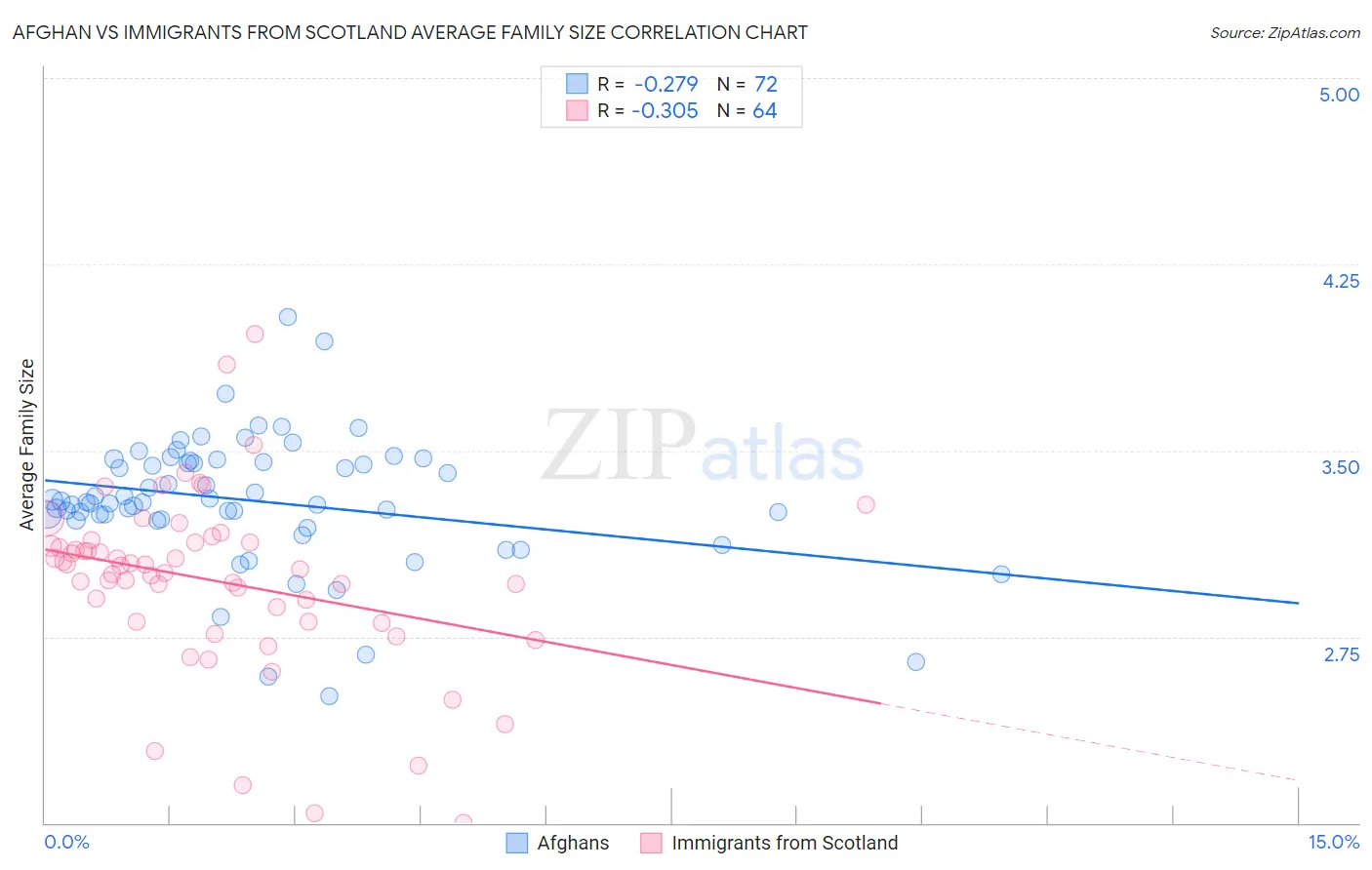 Afghan vs Immigrants from Scotland Average Family Size