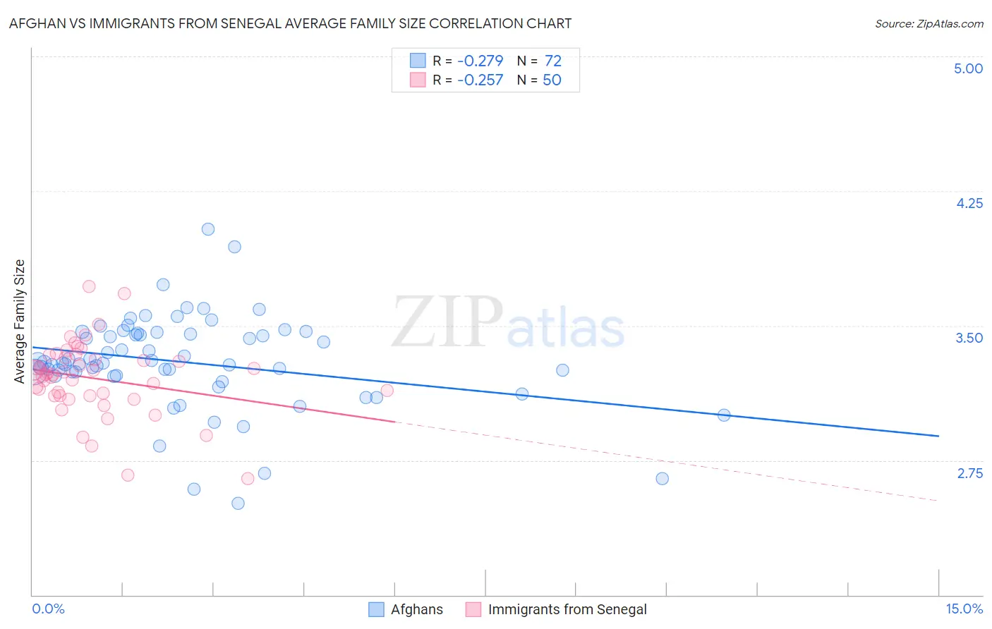 Afghan vs Immigrants from Senegal Average Family Size