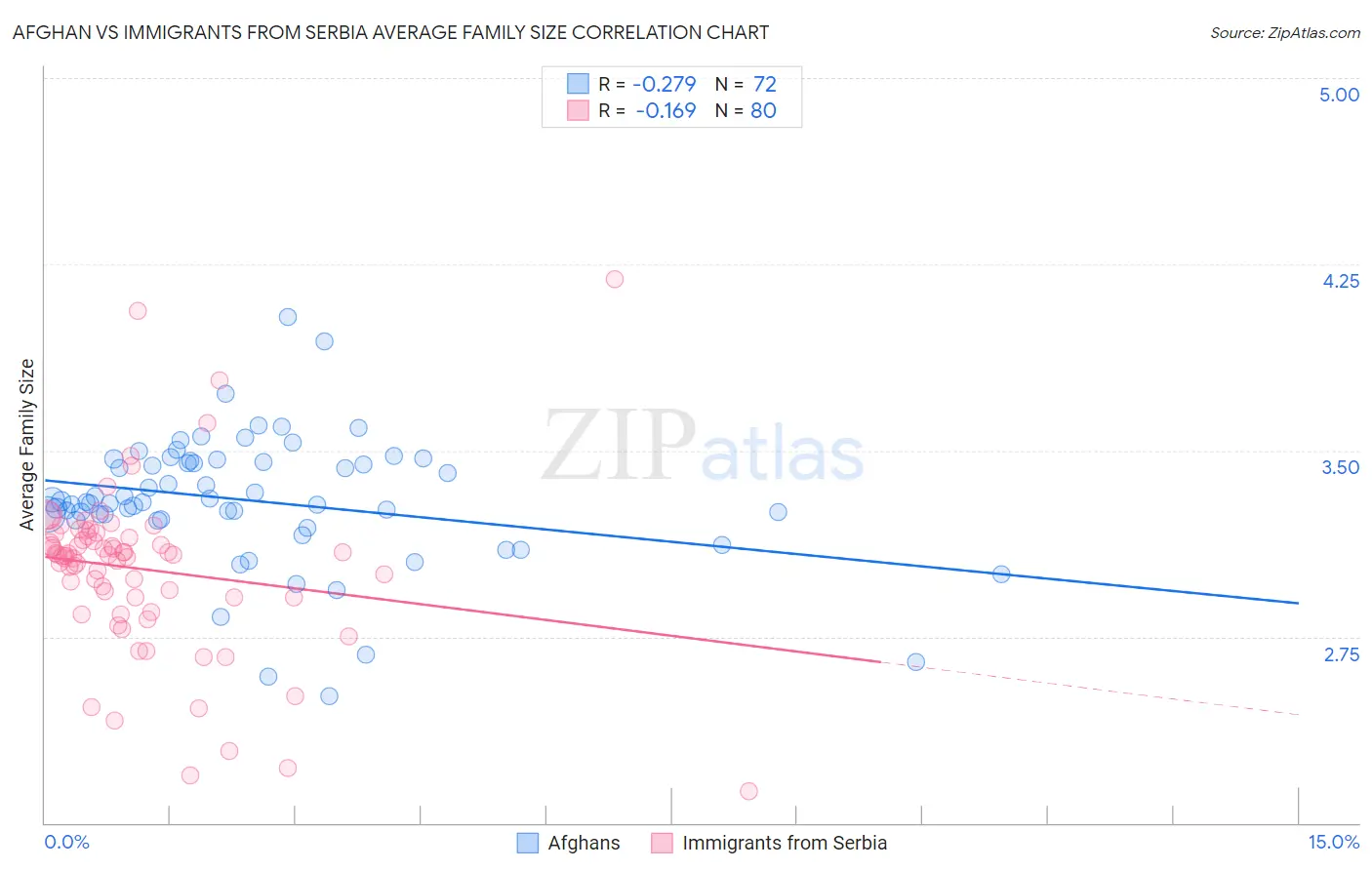 Afghan vs Immigrants from Serbia Average Family Size