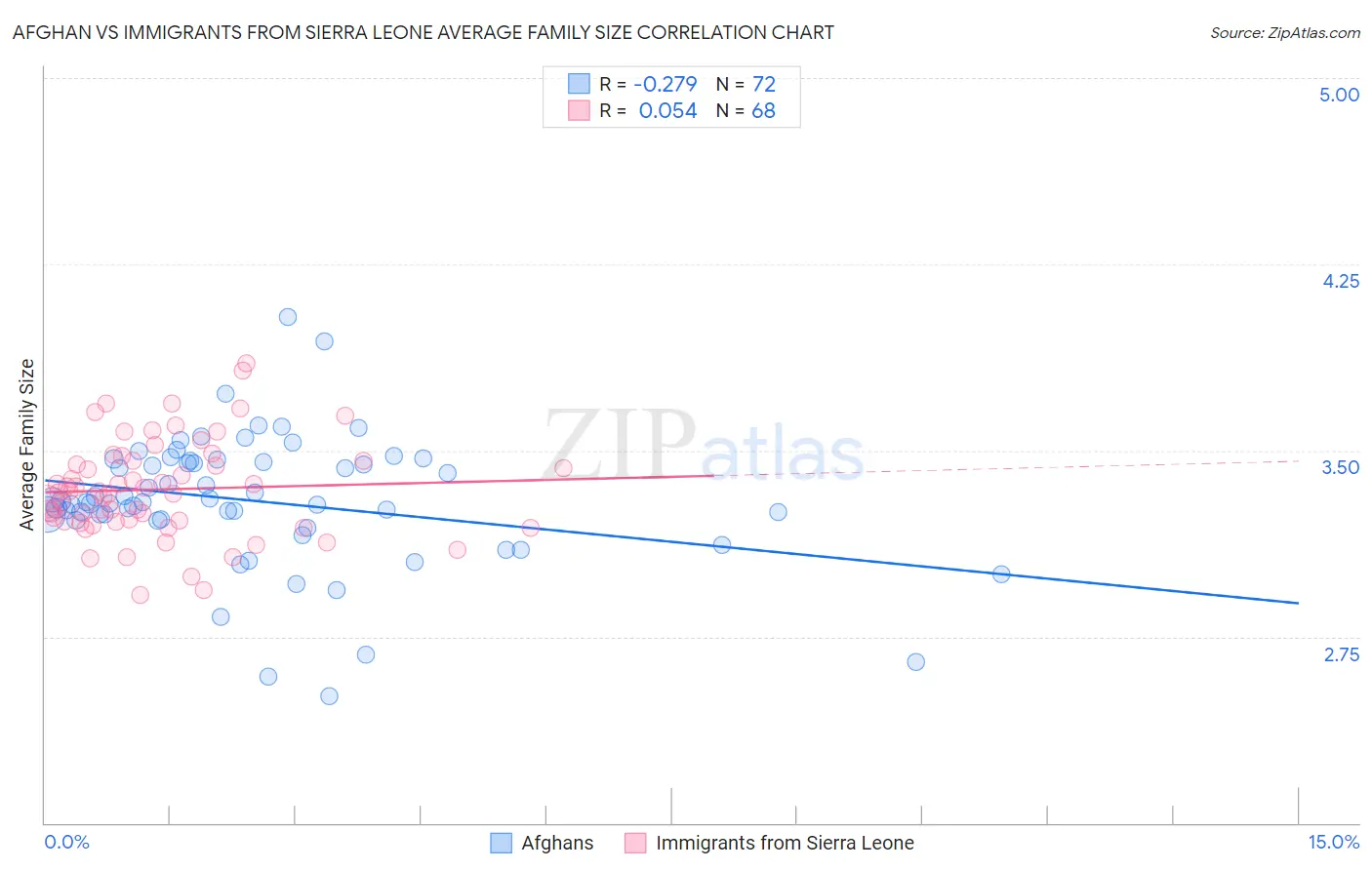 Afghan vs Immigrants from Sierra Leone Average Family Size