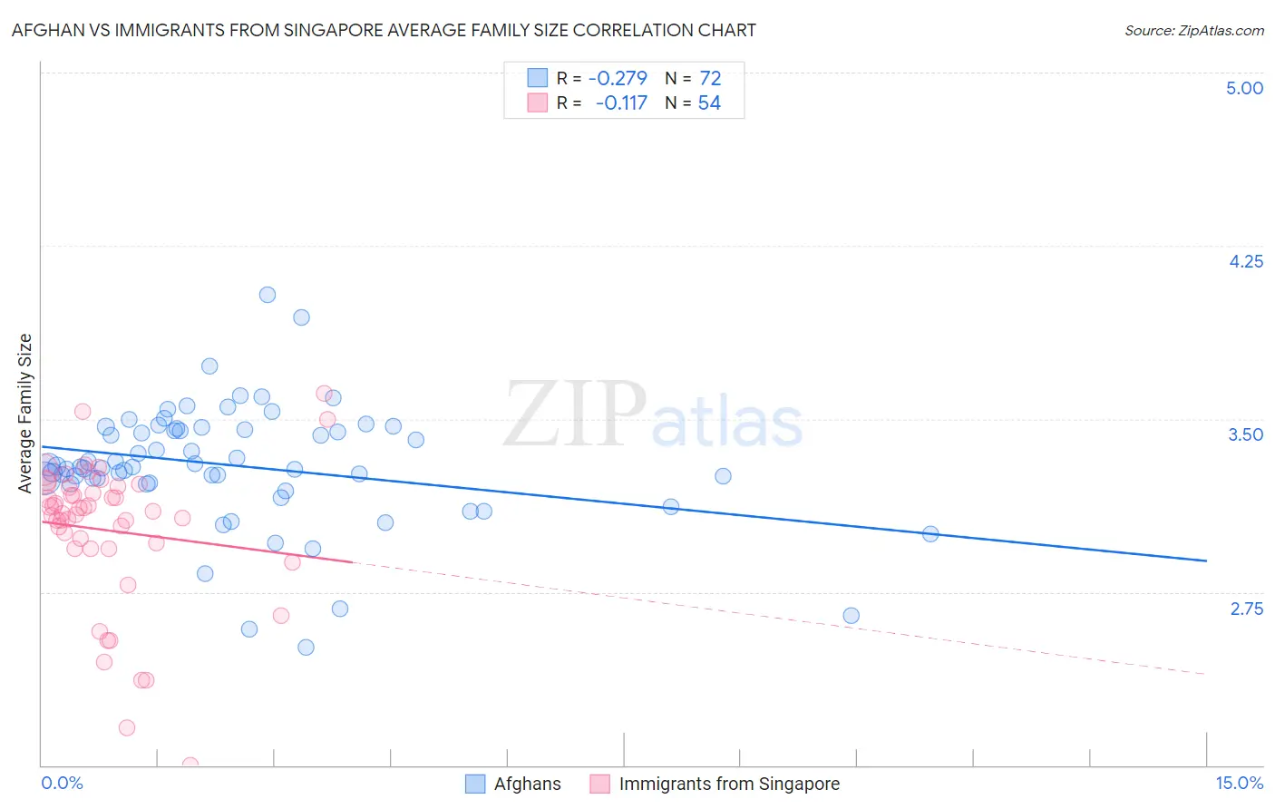 Afghan vs Immigrants from Singapore Average Family Size