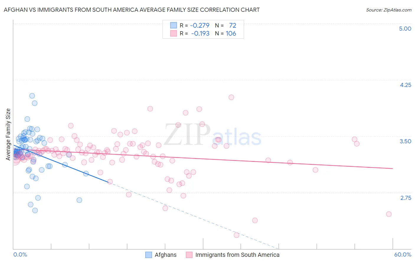 Afghan vs Immigrants from South America Average Family Size