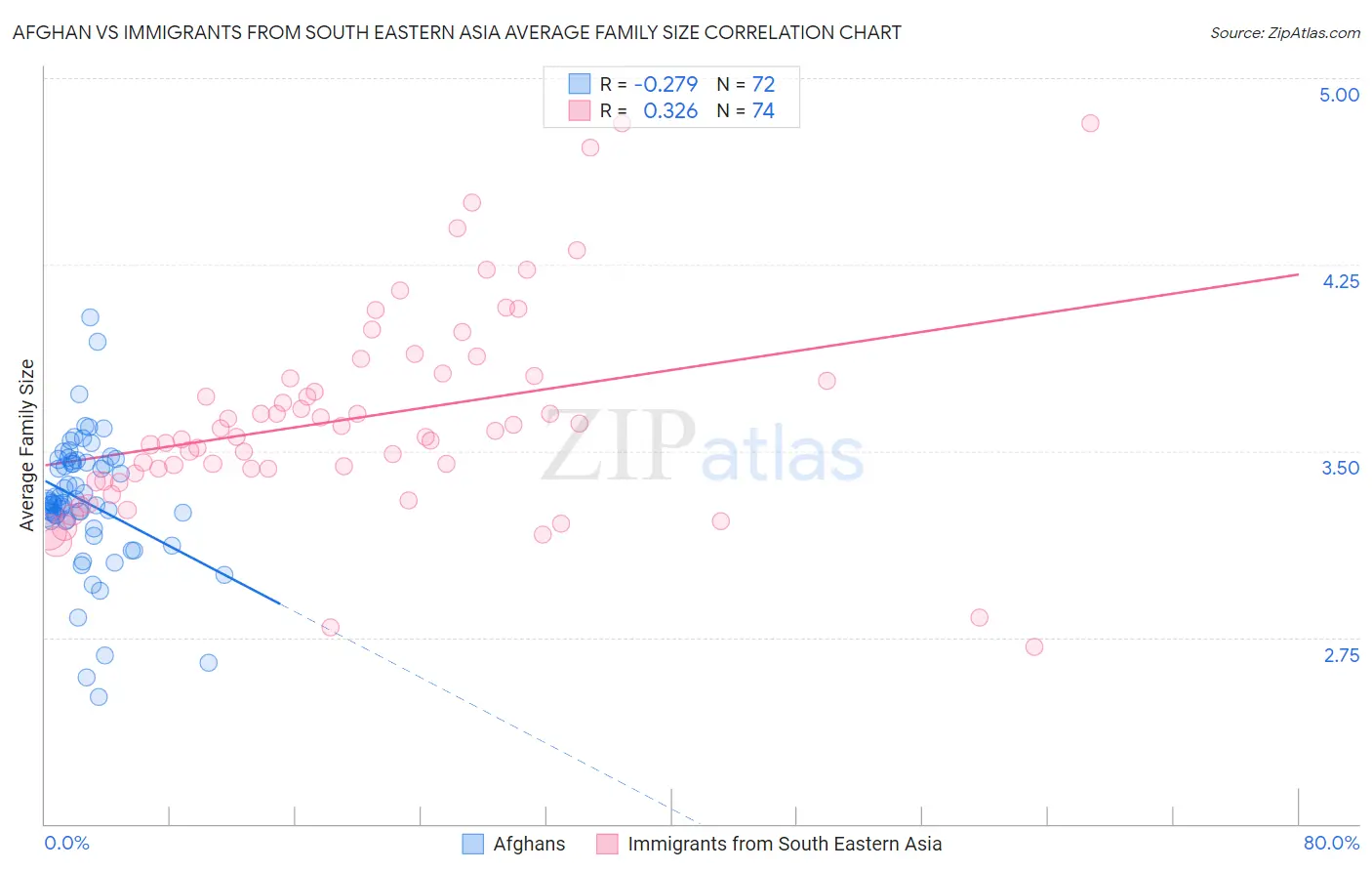 Afghan vs Immigrants from South Eastern Asia Average Family Size