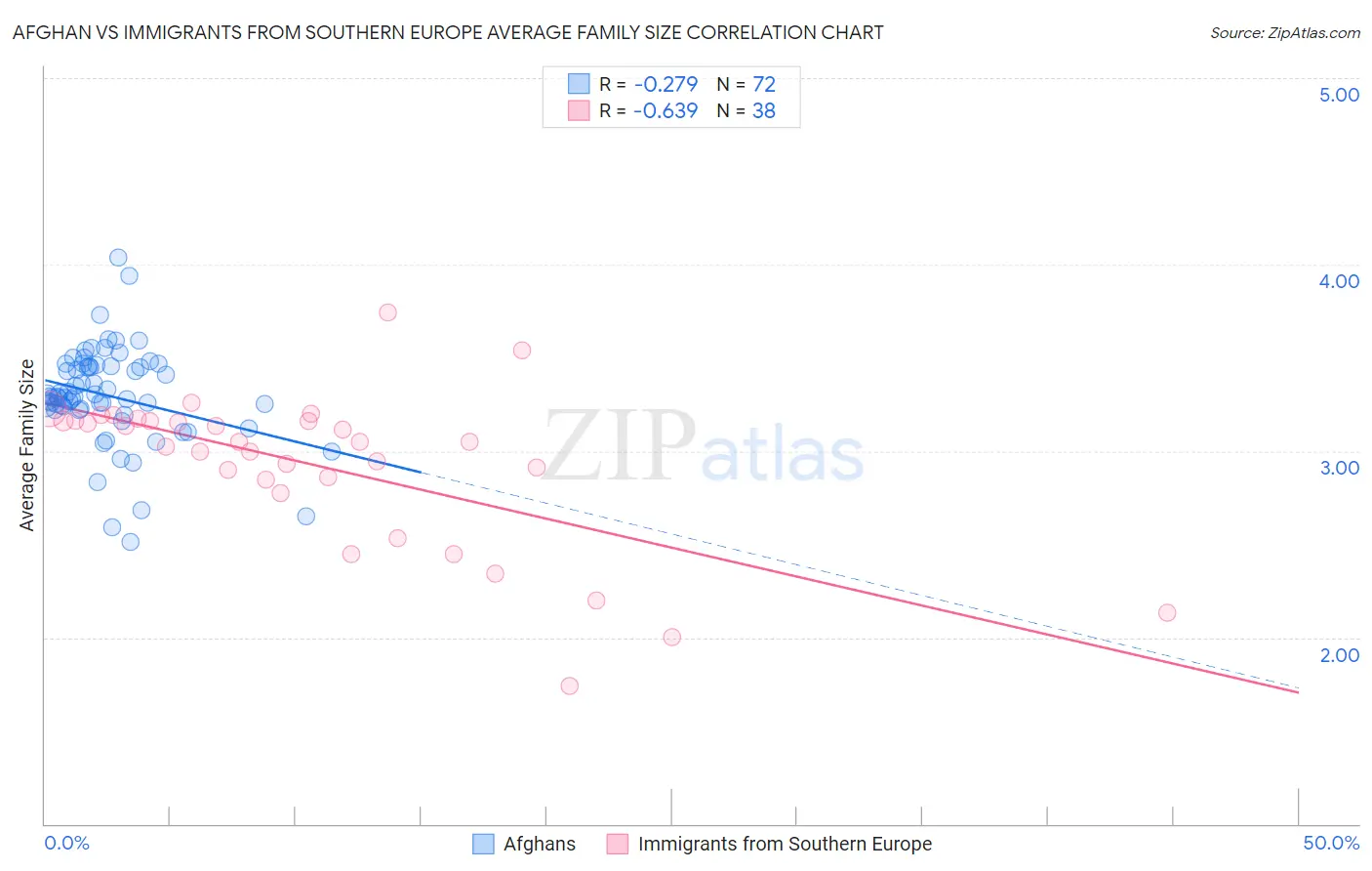 Afghan vs Immigrants from Southern Europe Average Family Size