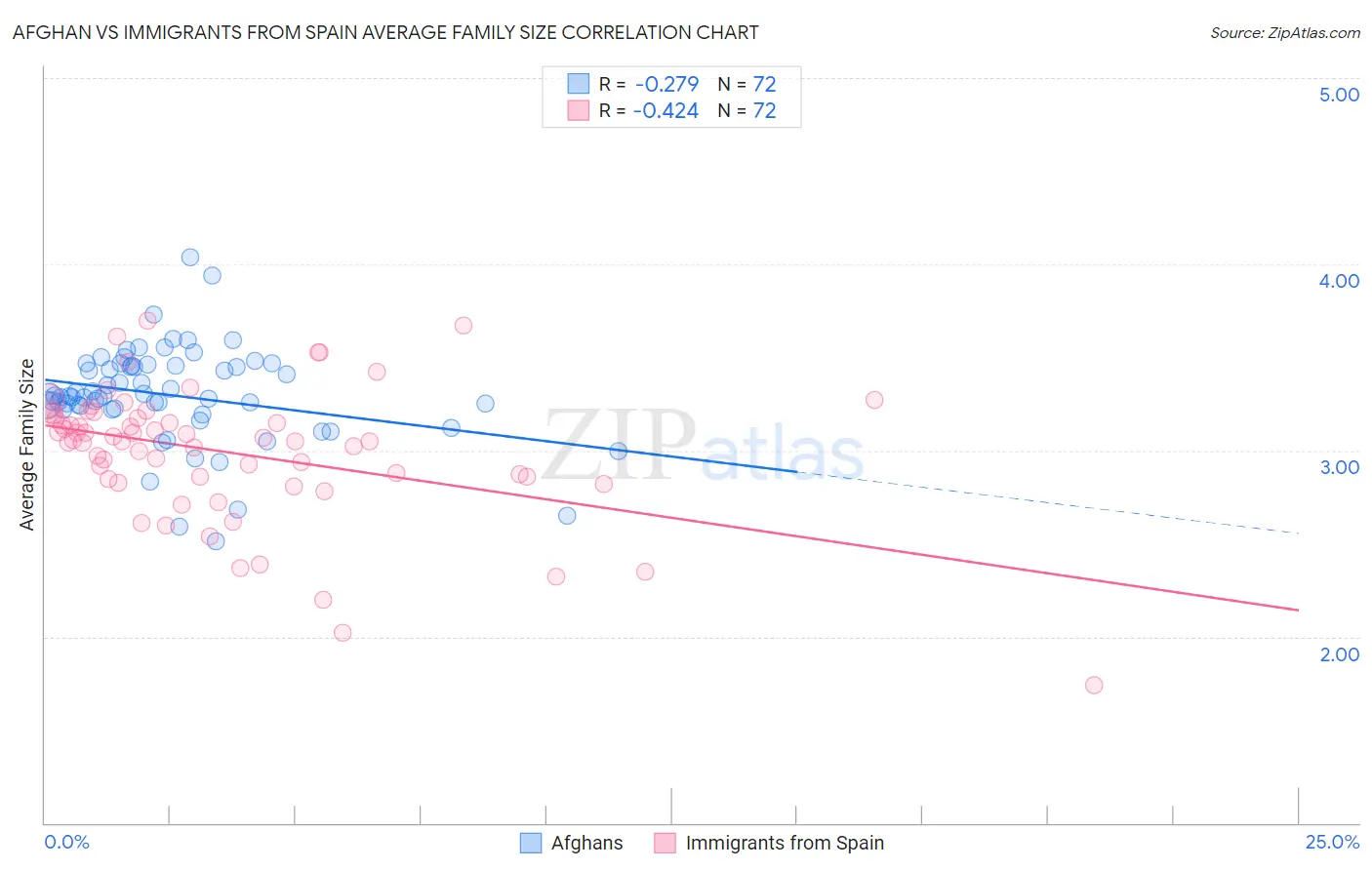 Afghan vs Immigrants from Spain Average Family Size