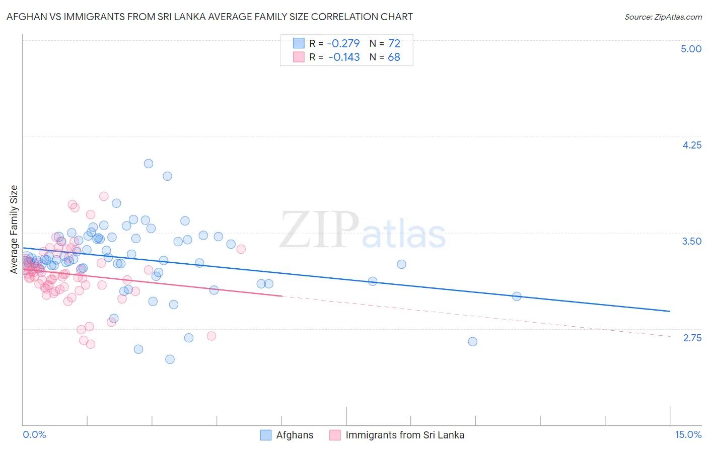 Afghan vs Immigrants from Sri Lanka Average Family Size