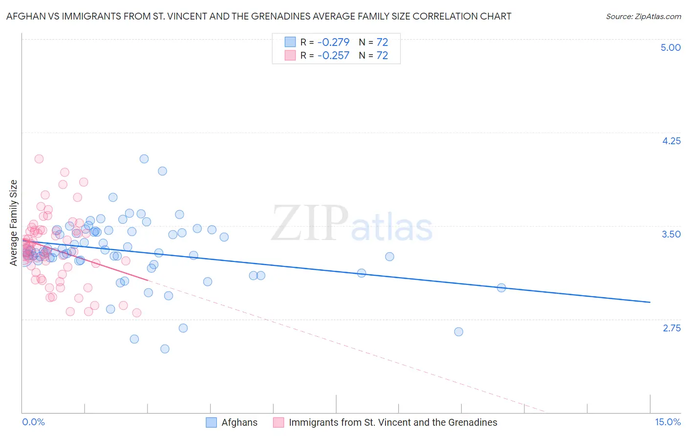 Afghan vs Immigrants from St. Vincent and the Grenadines Average Family Size