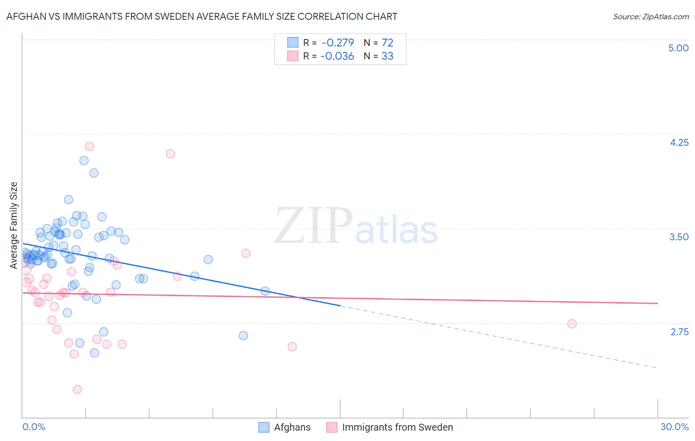 Afghan vs Immigrants from Sweden Average Family Size