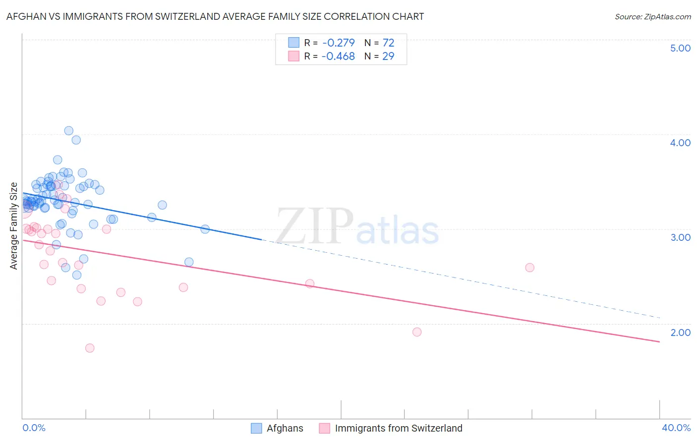 Afghan vs Immigrants from Switzerland Average Family Size