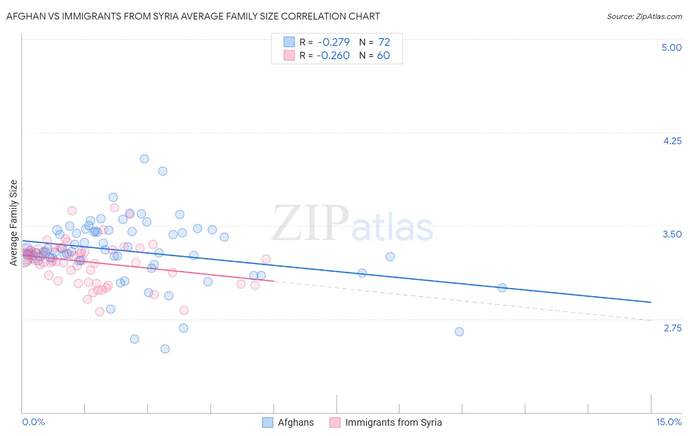 Afghan vs Immigrants from Syria Average Family Size