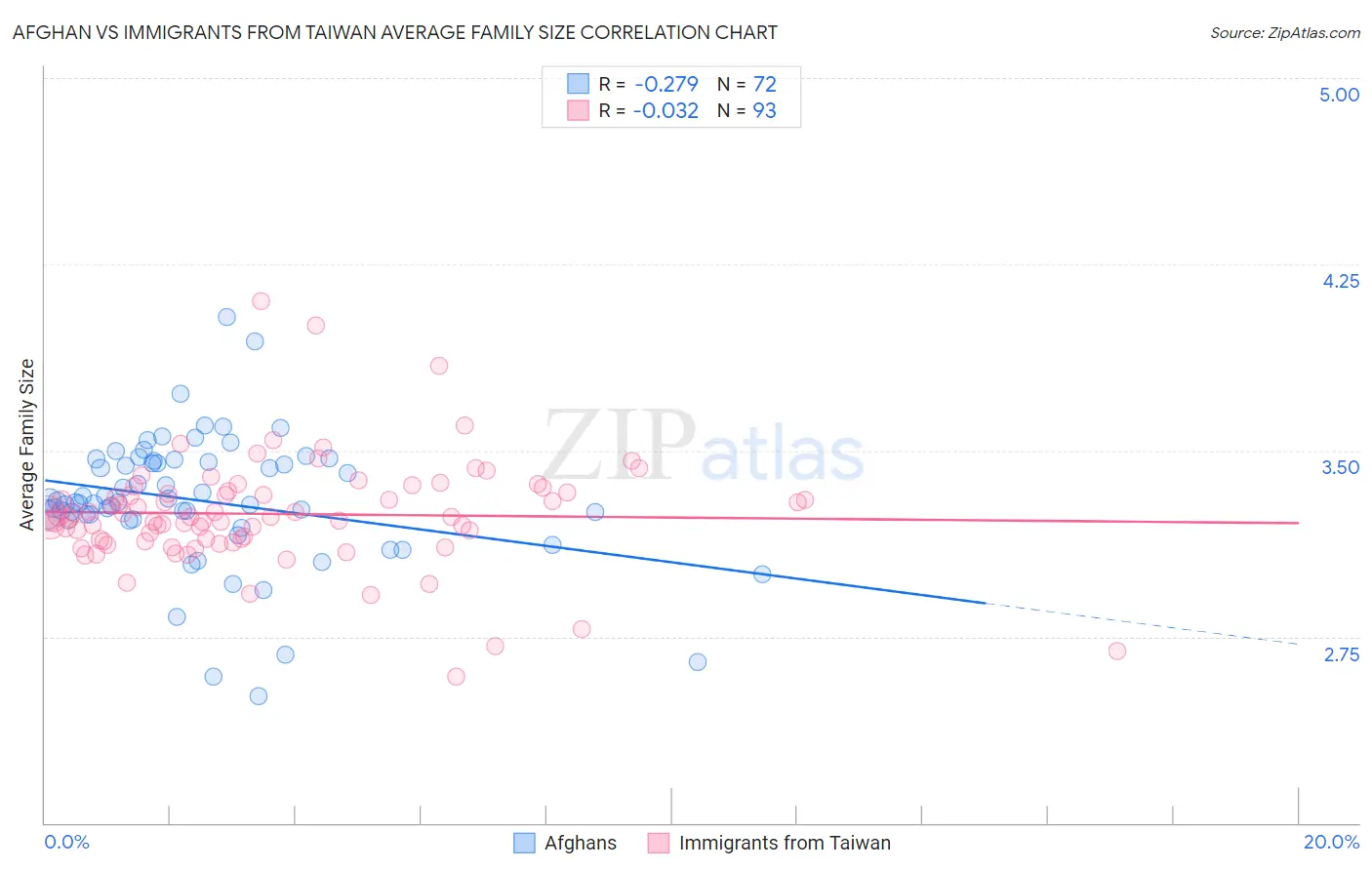 Afghan vs Immigrants from Taiwan Average Family Size