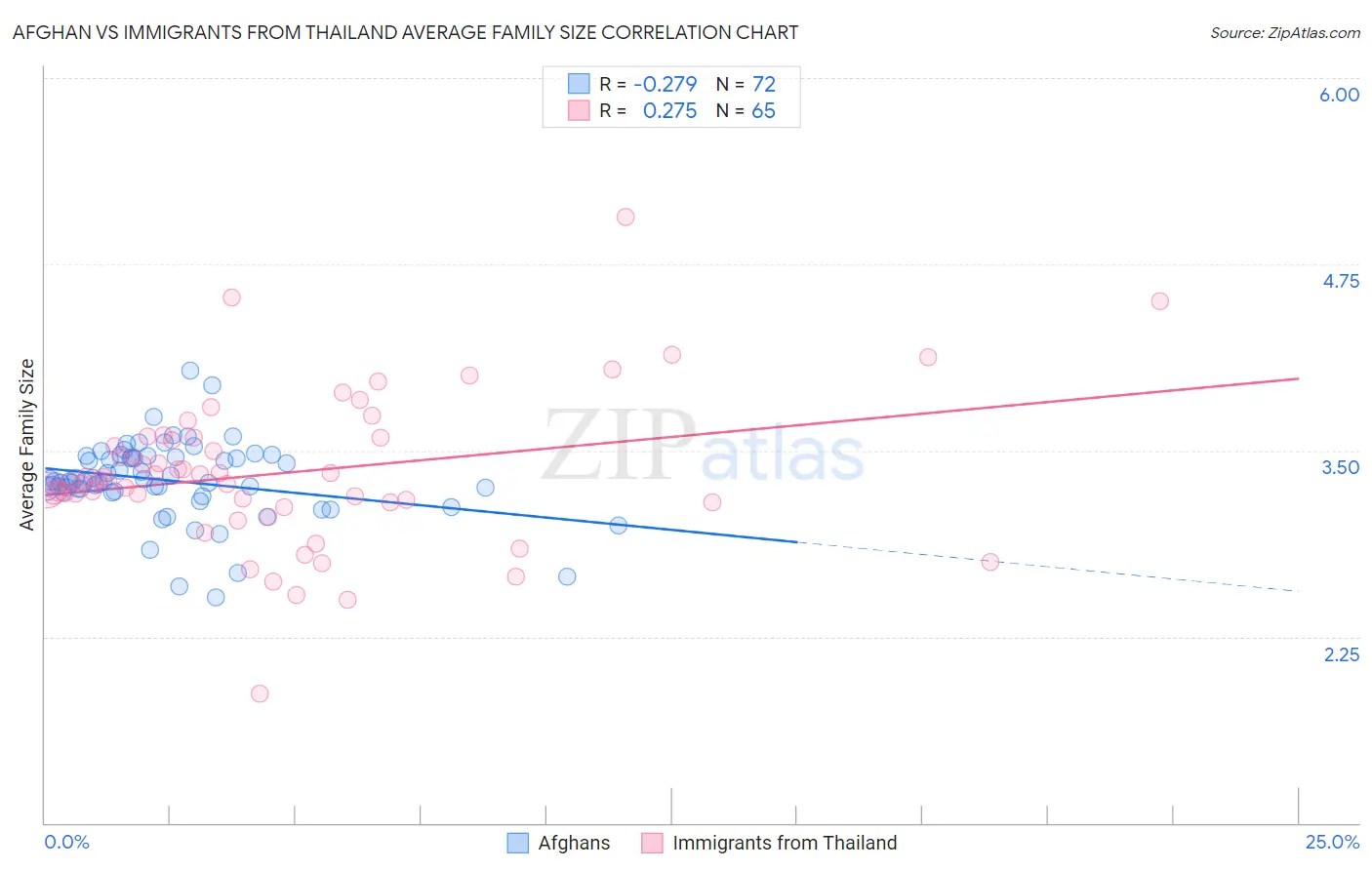 Afghan vs Immigrants from Thailand Average Family Size