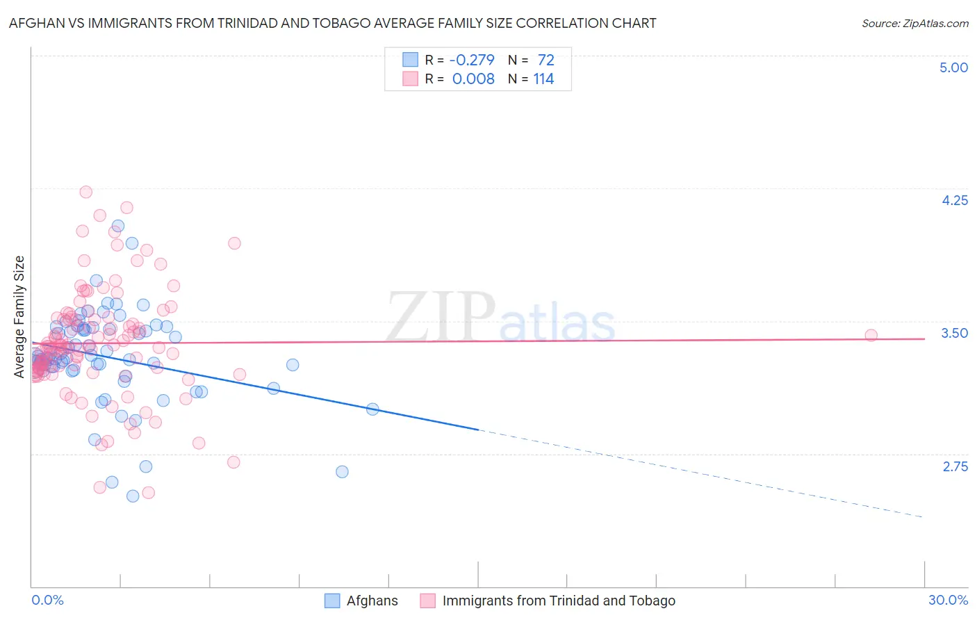 Afghan vs Immigrants from Trinidad and Tobago Average Family Size