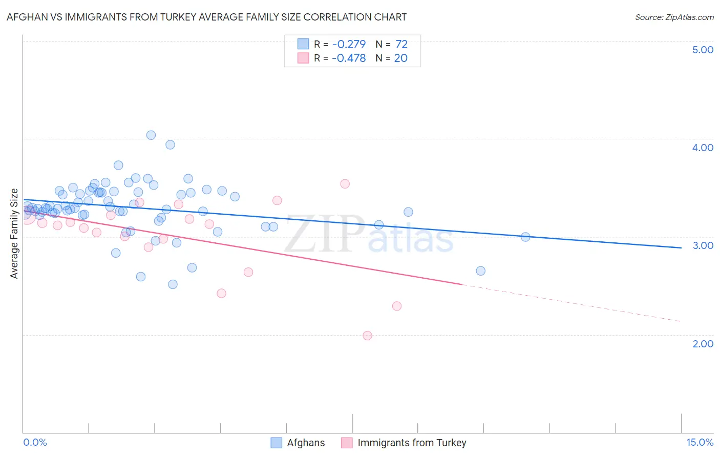 Afghan vs Immigrants from Turkey Average Family Size