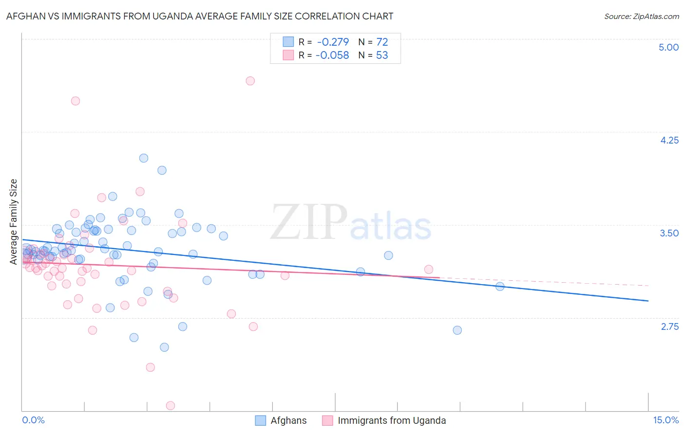 Afghan vs Immigrants from Uganda Average Family Size