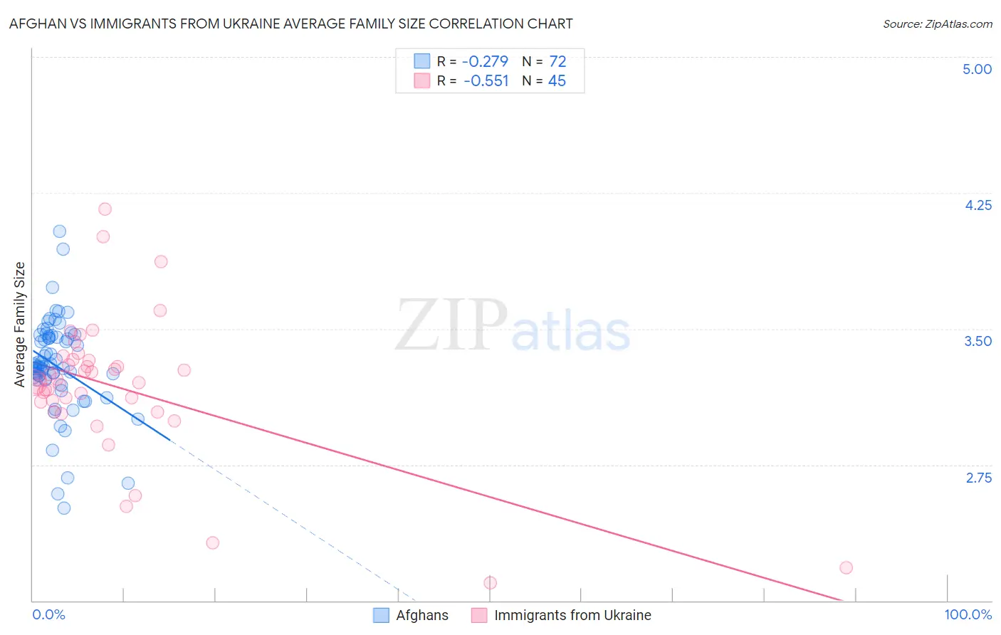 Afghan vs Immigrants from Ukraine Average Family Size