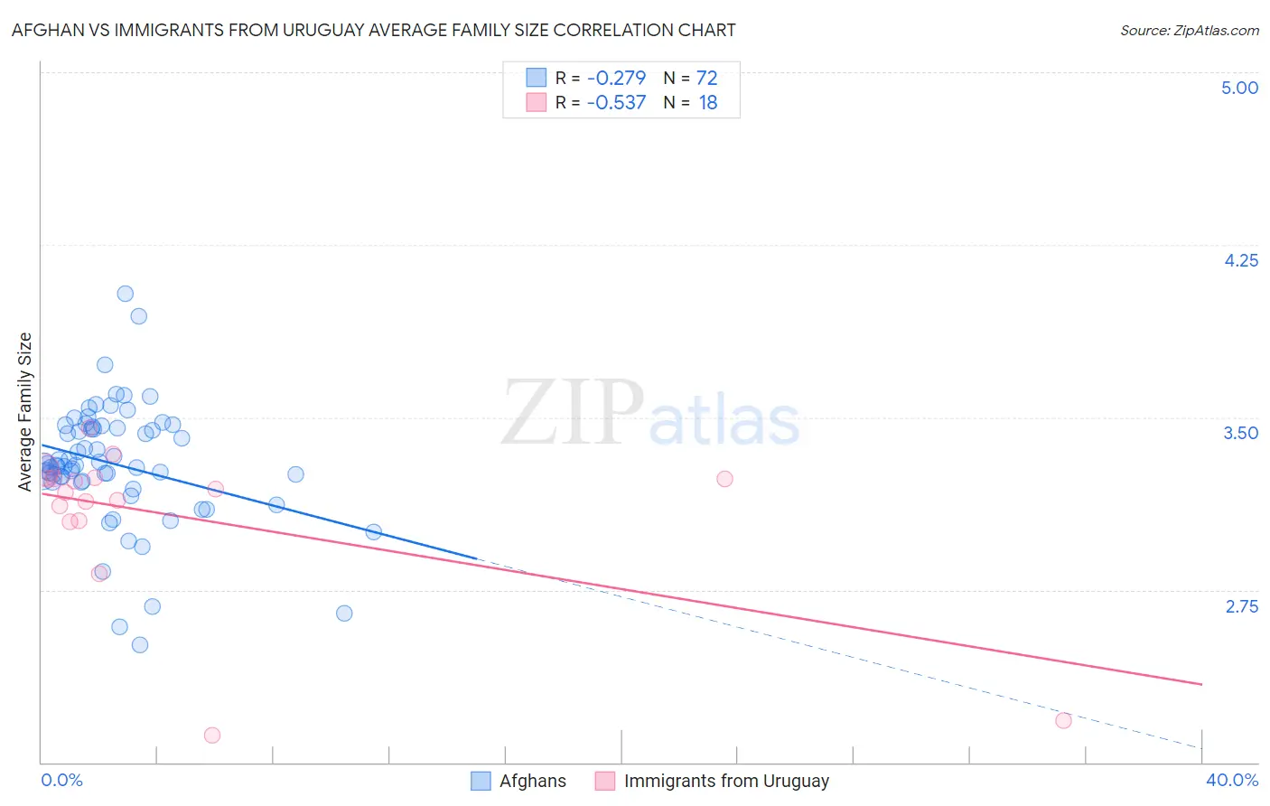 Afghan vs Immigrants from Uruguay Average Family Size