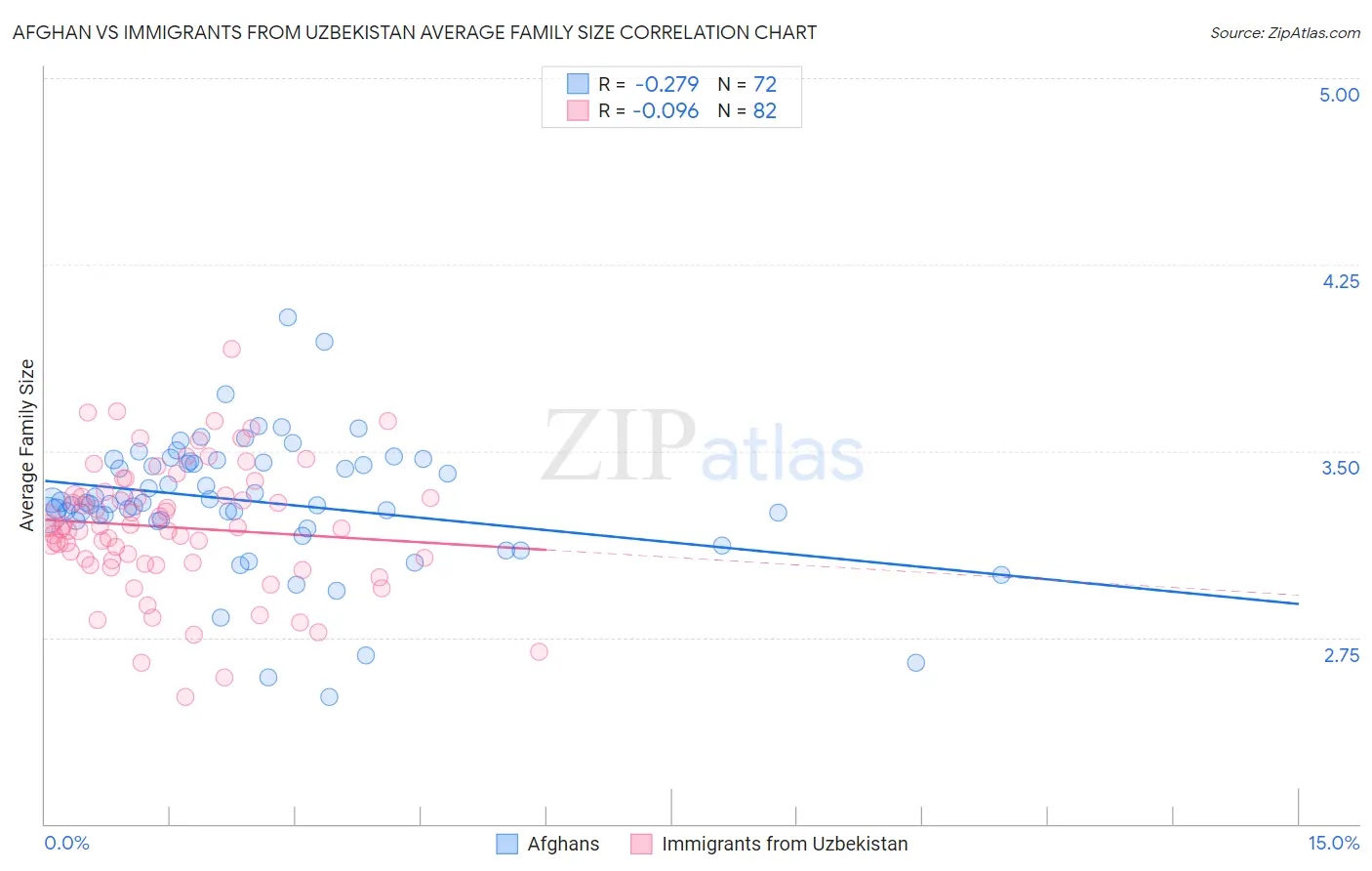 Afghan vs Immigrants from Uzbekistan Average Family Size