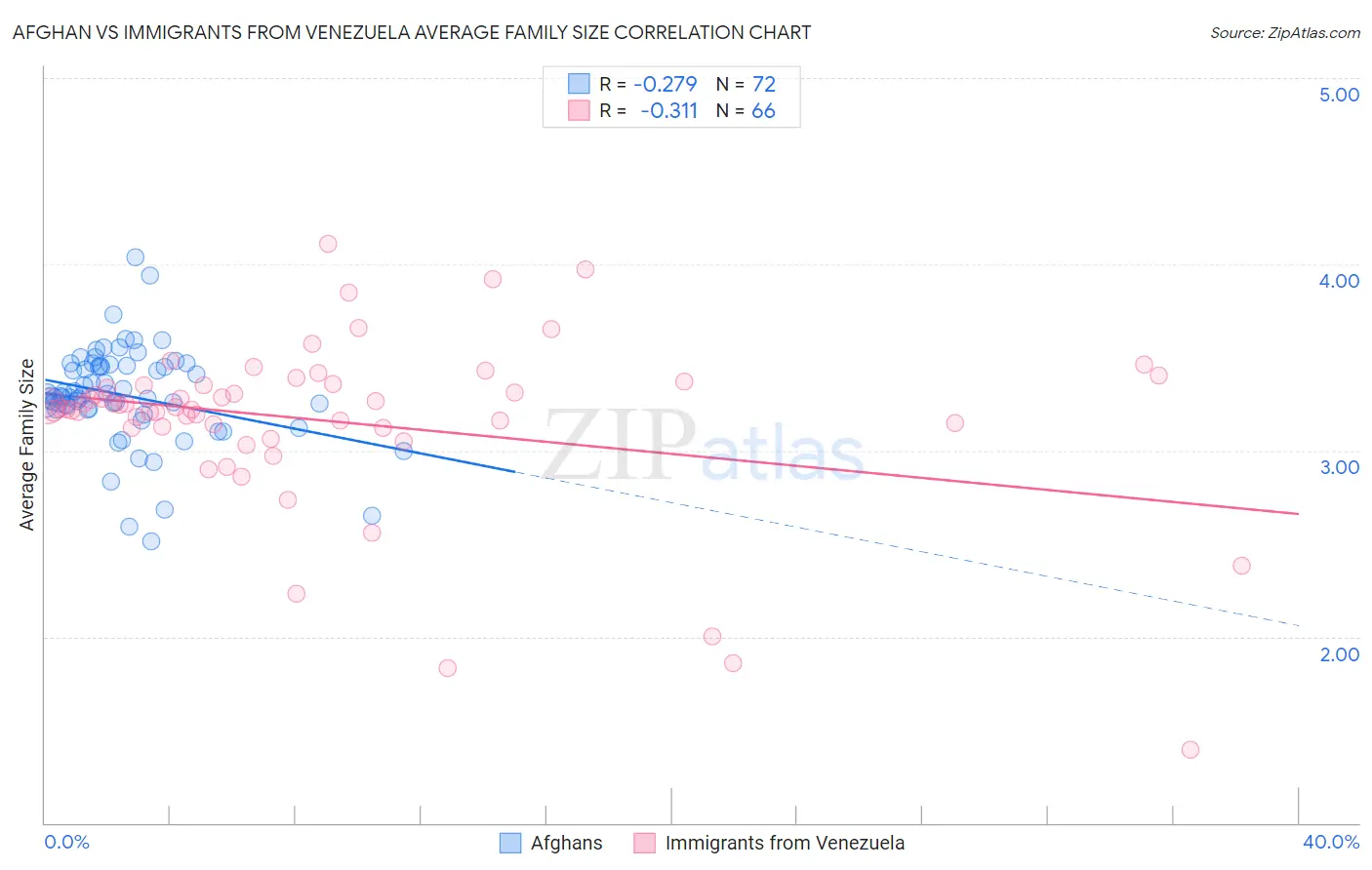 Afghan vs Immigrants from Venezuela Average Family Size