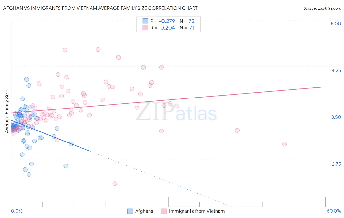 Afghan vs Immigrants from Vietnam Average Family Size