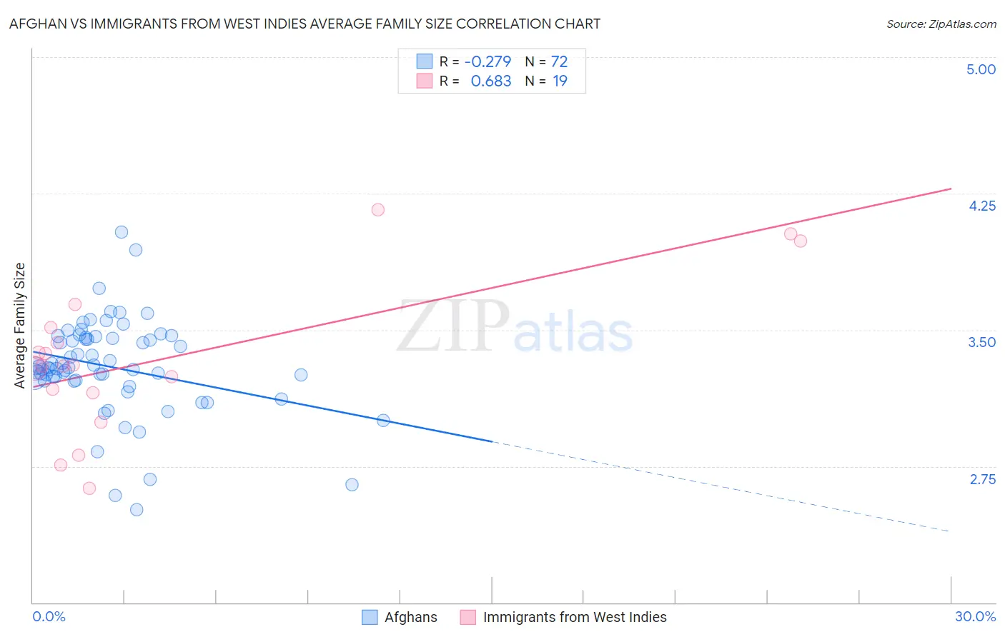 Afghan vs Immigrants from West Indies Average Family Size