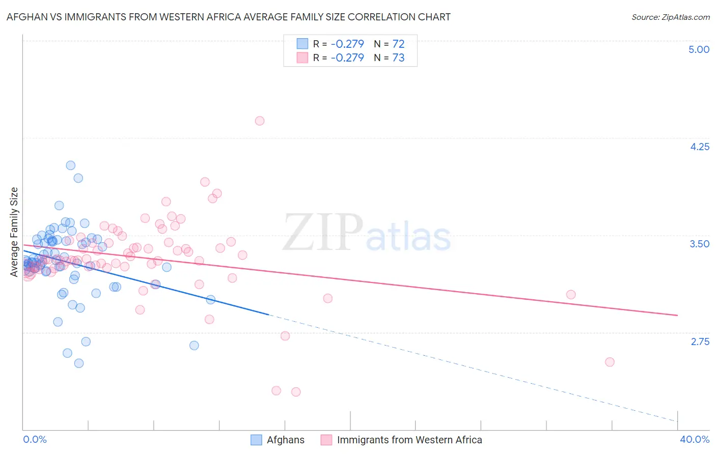 Afghan vs Immigrants from Western Africa Average Family Size