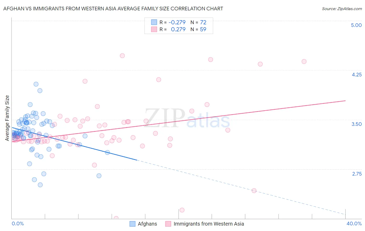 Afghan vs Immigrants from Western Asia Average Family Size