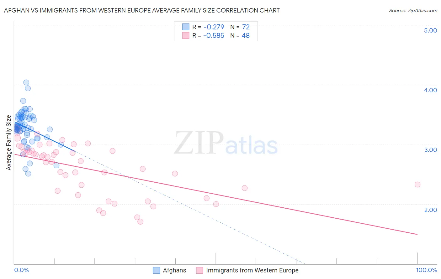 Afghan vs Immigrants from Western Europe Average Family Size