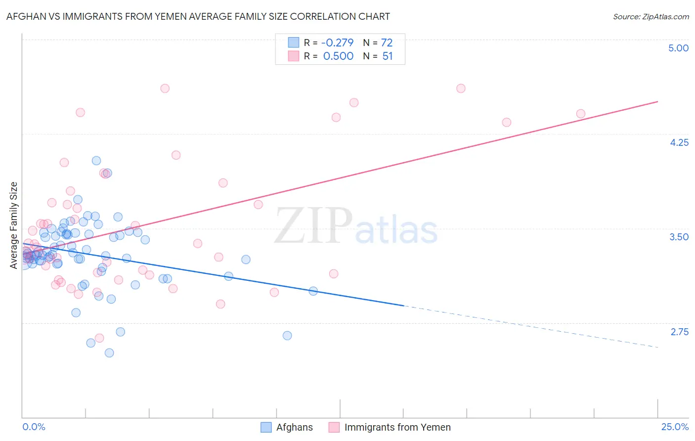 Afghan vs Immigrants from Yemen Average Family Size