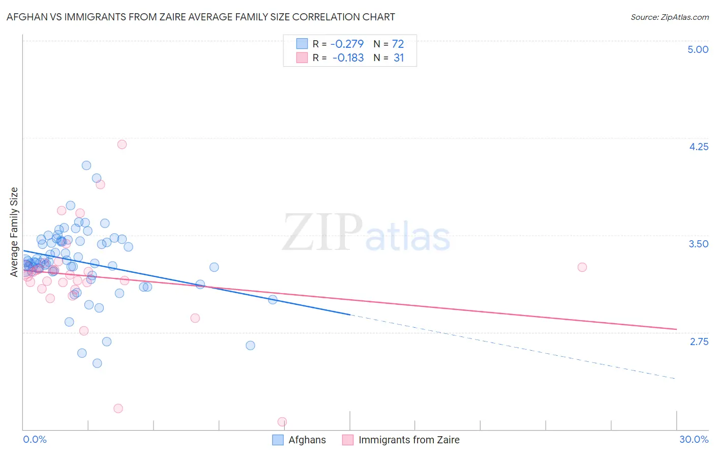 Afghan vs Immigrants from Zaire Average Family Size