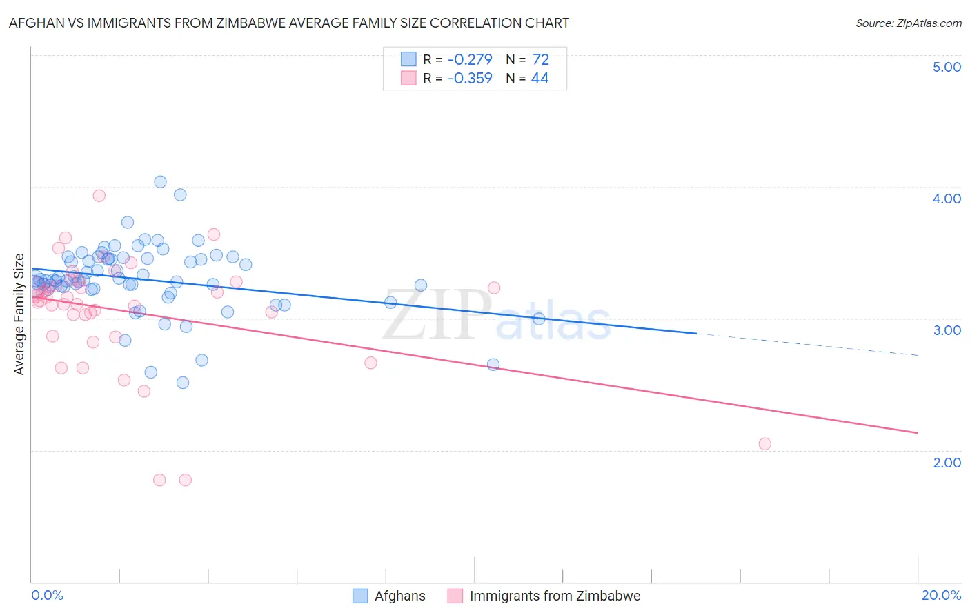 Afghan vs Immigrants from Zimbabwe Average Family Size