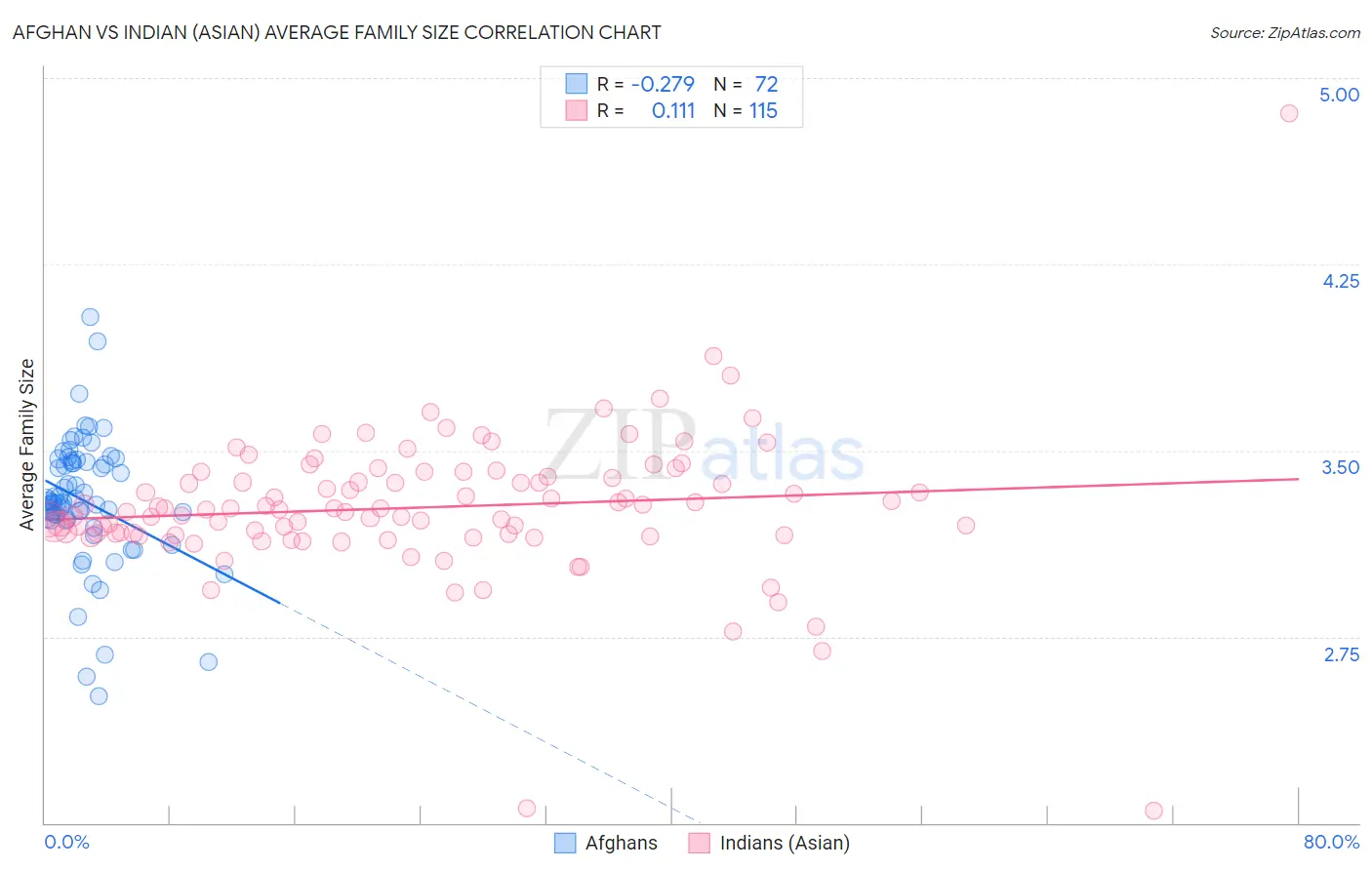 Afghan vs Indian (Asian) Average Family Size