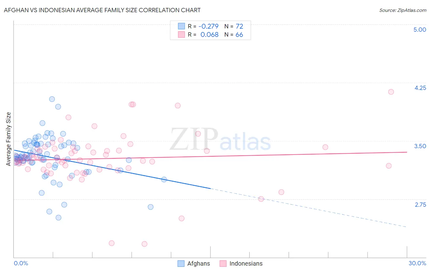 Afghan vs Indonesian Average Family Size