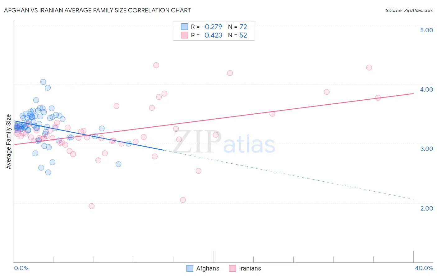 Afghan vs Iranian Average Family Size