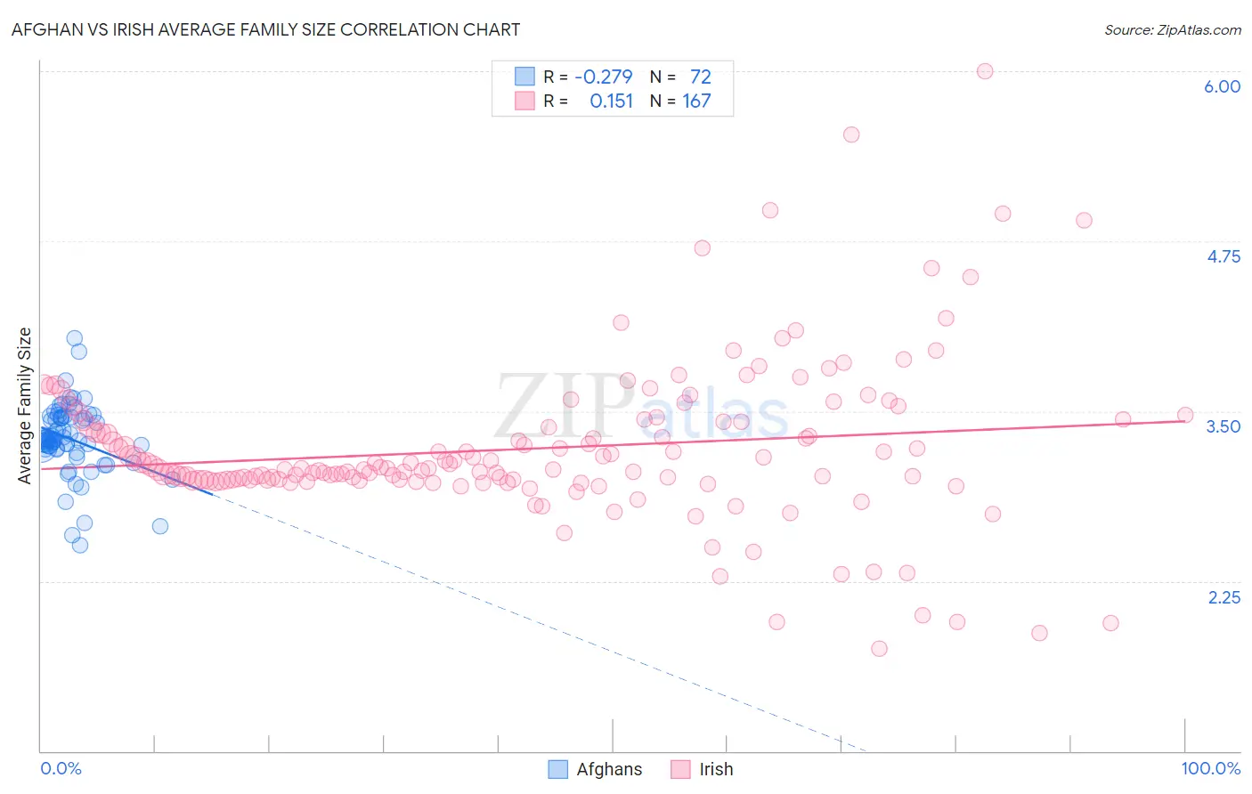 Afghan vs Irish Average Family Size