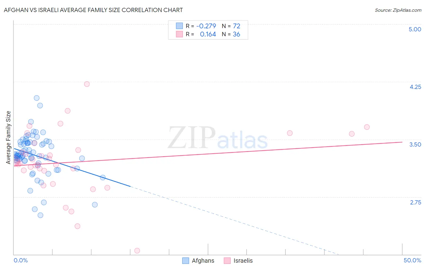 Afghan vs Israeli Average Family Size